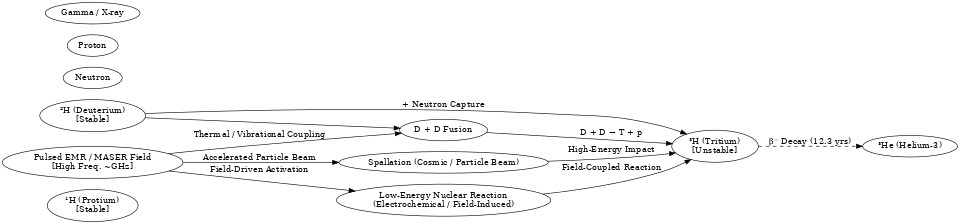 Tritium Transmutation Pathways